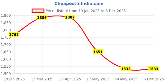 industrybuying.com TOTEM Uncoated Stub Solid Carbide Jobber Drill (Drill Dia 6.90 mm, Flute Length 34 mm) totem Price History Graph from 19 Jan 2025 to 4 Dec 2025