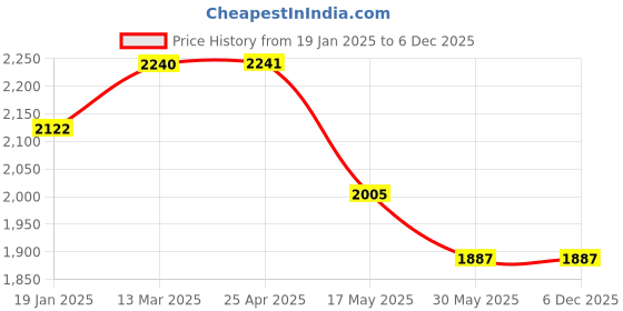 industrybuying.com TOTEM Uncoated Stub Solid Carbide Jobber Drill (Drill Dia 7.90 mm, Flute Length 37 mm) totem Price History Graph from 19 Jan 2025 to 6 Dec 2025