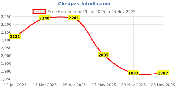 industrybuying.com TOTEM Uncoated Stub Solid Carbide Jobber Drill (Drill Dia 8 mm, Flute Length 37 mm) totem Price History Graph from 19 Jan 2025 to 24 Nov 2025