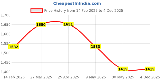 industrybuying.com TOTEM UNF 7/16 Inch Spiral Flute Hand Taps totem Price History Graph from 14 Feb 2025 to 4 Dec 2025