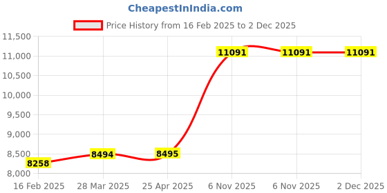 industrybuying.com TOUGH GUY 1/4 Fold White Toilet Seat Cover, 2VEX5 (Set of 200) tough guy Price History Graph from 16 Feb 2025 to 2 Dec 2025