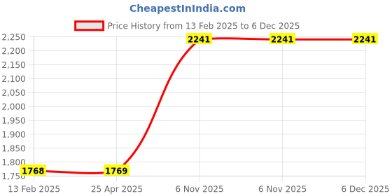 industrybuying.com TOUGH GUY 250 Dispenser Capacity Toilet Seat Cover Gray, 2VEX9 tough guy Price History Graph from 13 Feb 2025 to 5 Dec 2025