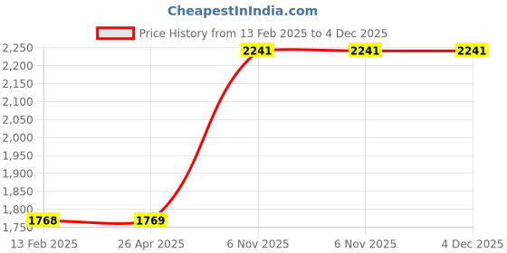 industrybuying.com TOUGH GUY 60 inch Threaded Bamboo Handle 1 inch Dia, 3ZHY3 tough guy Price History Graph from 13 Feb 2025 to 4 Dec 2025