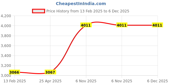 industrybuying.com TOUGH GUY 60 inch Threaded Fiberglass Handle 1 inch Dia, 1NFF5 tough guy Price History Graph from 13 Feb 2025 to 5 Dec 2025
