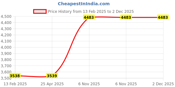 industrybuying.com TOUGH GUY Black Angle Broom Head Threaded 228.6 mm(9 Inch) Sweep Face, 1NFG3 tough guy Price History Graph from 13 Feb 2025 to 2 Dec 2025