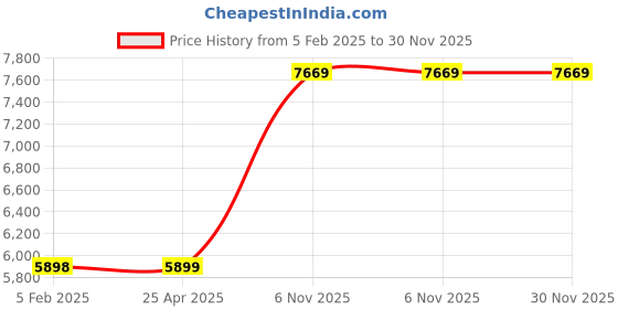 industrybuying.com TOUGH GUY Flush Mount Access Door 8 Holes Diameter 6.35 mm (1/4 inch), 16M210 tough guy Price History Graph from 5 Feb 2025 to 30 Nov 2025