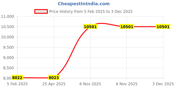industrybuying.com TOUGH GUY Flush Mount Access Door 8 Holes Diameter 6.35 mm (1/4 inch), 16M212 tough guy Price History Graph from 5 Feb 2025 to 2 Dec 2025