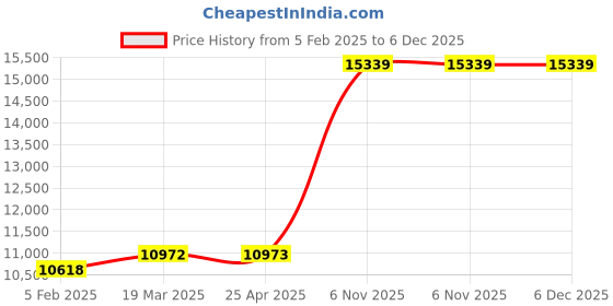 industrybuying.com TOUGH GUY Flush Mount Access Door 8 Holes Diameter 6.35 mm (1/4 inch), 16M214 tough guy Price History Graph from 5 Feb 2025 to 5 Dec 2025