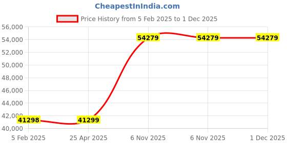 industrybuying.com TOUGH GUY Flush Mount Access Door 8 Holes Diameter 6.35 mm (1/4 inch), 1UEX2 tough guy Price History Graph from 5 Feb 2025 to 30 Nov 2025