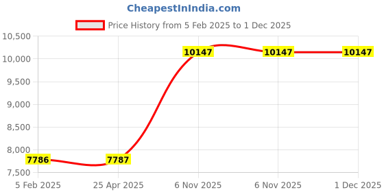 industrybuying.com TOUGH GUY Flush Mount Access Door 8 Holes Diameter 6.35 mm (1/4 inch), 2VE85 tough guy Price History Graph from 5 Feb 2025 to 30 Nov 2025