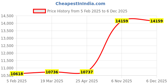 industrybuying.com TOUGH GUY Flush Mount Access Door 8 Holes Diameter 6.35 mm (1/4 inch), 2VE86 tough guy Price History Graph from 5 Feb 2025 to 4 Dec 2025