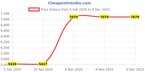 industrybuying.com TOUGH GUY Flush Mount Access Door 8 Holes Diameter 6.35 mm (1/4 inch), 5YL93 tough guy Price History Graph from 5 Feb 2025 to 6 Dec 2025