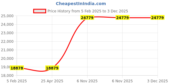 industrybuying.com TOUGH GUY Flush Mount Access Door Insulated 8 Holes Diameter 6.35 mm (1/4 inch), 2VE90 tough guy Price History Graph from 5 Feb 2025 to 3 Dec 2025