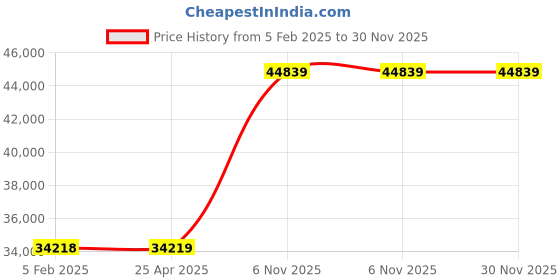 industrybuying.com TOUGH GUY Flush Mount Access Door Insulated 8 Holes Diameter 6.35 mm (1/4 inch), 2VE93 tough guy Price History Graph from 5 Feb 2025 to 30 Nov 2025