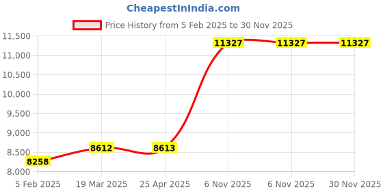 industrybuying.com TOUGH GUY Flush Mount Access Door with Drywall Flange 8 Holes Diameter 6.35 mm (1/4 inch), 16M207 tough guy Price History Graph from 5 Feb 2025 to 30 Nov 2025