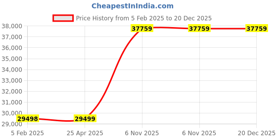 industrybuying.com TOUGH GUY Flush Mount Fire Rated Access Door Insulated 8 Holes Diameter 6.35 mm (1/4 inch), 5YL99 tough guy Price History Graph from 5 Feb 2025 to 20 Dec 2025