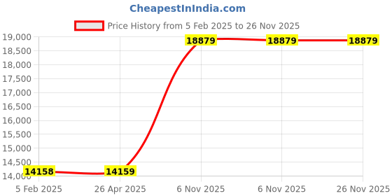industrybuying.com TOUGH GUY Hard Surface Floor Sealer Bucket 5 gal Container, 444N54 tough guy Price History Graph from 5 Feb 2025 to 26 Nov 2025