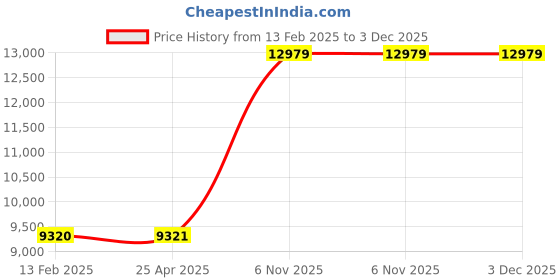 industrybuying.com TOUGH GUY Mop Bucket and Wringer Down Press 8 3/4 gal Capacity, 5CJK2 tough guy Price History Graph from 13 Feb 2025 to 3 Dec 2025