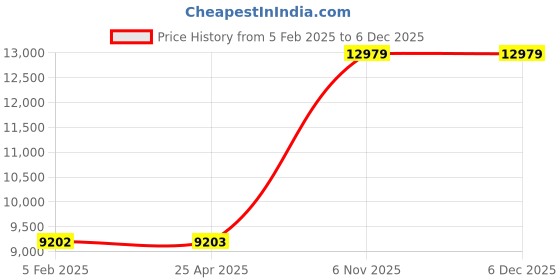 industrybuying.com TOUGH GUY Mop Bucket and Wringer Side Press 8 3/4 gal Capacity, 5CJH8 tough guy Price History Graph from 5 Feb 2025 to 5 Dec 2025