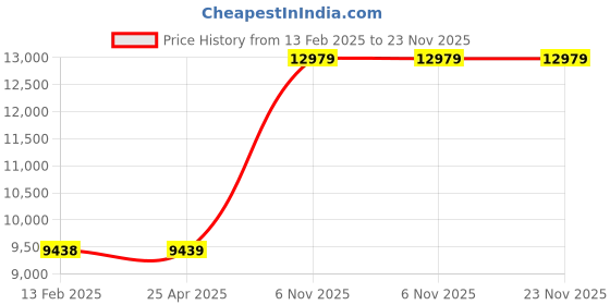 industrybuying.com TOUGH GUY Mop Bucket and Wringer Side Press 8 3/4 gal Capacity, 5CJH9 tough guy Price History Graph from 13 Feb 2025 to 22 Nov 2025