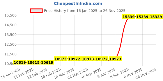 industrybuying.com TOUGH GUY Paddle Scraper 7 1/2 inch Blade Lg 1 Piece Solid NSF Certified, 3CPE7 tough guy Price History Graph from 16 Jan 2025 to 25 Nov 2025
