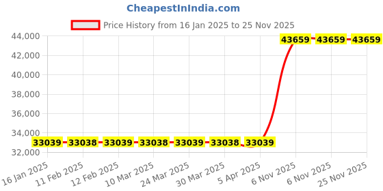 industrybuying.com TOUGH GUY Paddle Scraper 7 1/2 inch Blade Lg 2 Piece Solid Nylon, 3CPE9 tough guy Price History Graph from 16 Jan 2025 to 24 Nov 2025