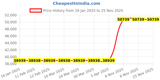 industrybuying.com TOUGH GUY Paddle Scraper 7 1/2 inch Blade Lg 2 Piece Solid Nylon, 3CPF1 tough guy Price History Graph from 16 Jan 2025 to 24 Nov 2025