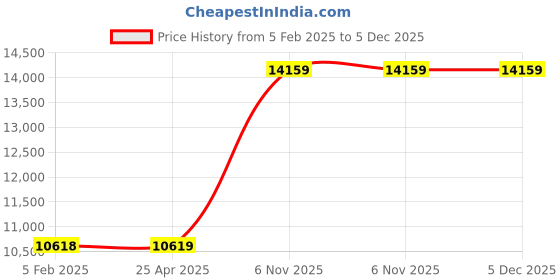 industrybuying.com TOUGH GUY Recessed Mount Access Door with Drywall Flange 8 Holes Diameter 6.35 mm (1/4 inch), 16M221 tough guy Price History Graph from 5 Feb 2025 to 5 Dec 2025