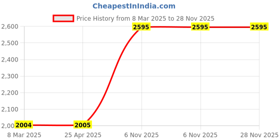 industrybuying.com TOUGH GUY Scouring Pad Polyester Green Antimicrobial, 2NTJ3 (Pack of 20) tough guy Price History Graph from 8 Mar 2025 to 28 Nov 2025
