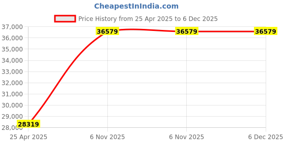 industrybuying.com TOUGH GUY Single-Blade Roller Floor Squeegee 36 inch, 3PCA1 tough guy Price History Graph from 25 Apr 2025 to 5 Dec 2025
