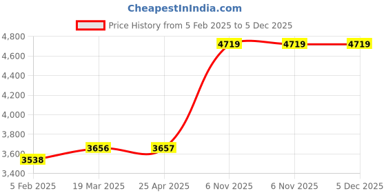 industrybuying.com TOUGH GUY Single-Blade Straight Floor Squeegee 24 inch, 48LZ29 tough guy Price History Graph from 5 Feb 2025 to 5 Dec 2025