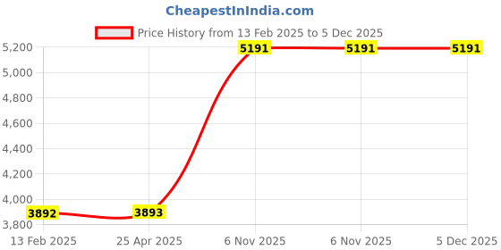 industrybuying.com TOUGH GUY Smoke Plastic 15-3/8 inch Toilet Paper Dispenser, 4YRE3 tough guy Price History Graph from 13 Feb 2025 to 4 Dec 2025