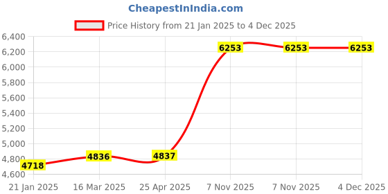 industrybuying.com TOUGH GUY Soap Dispenser Manual 1200 mL Refill Size Liquid Silver Satin Tough Guy, 54ZU84 tough guy Price History Graph from 21 Jan 2025 to 4 Dec 2025
