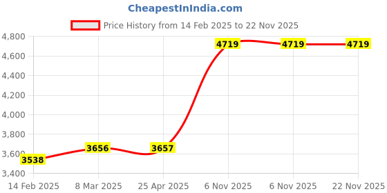 industrybuying.com TOUGH GUY Wet Mop Handle Clamp-On Connection Fiberglass 60 inch, 1NFF4 tough guy Price History Graph from 14 Feb 2025 to 22 Nov 2025