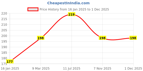 industrybuying.com Tovito Table Cloth 30x48 cm for Steam Iron tovito Price History Graph from 16 Jan 2025 to 30 Nov 2025