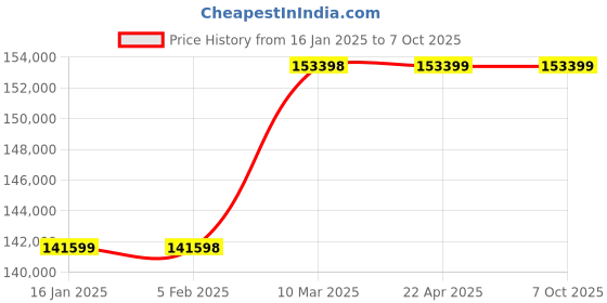 industrybuying.com Toyocut 340 mm Laminating Width Foil Fusing Machine, SRL 360 toyocut Price History Graph from 16 Jan 2025 to 6 Oct 2025