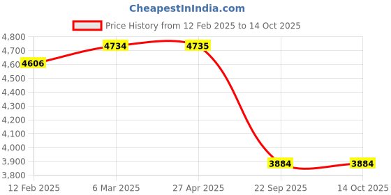 industrybuying.com TOYOTA Brake Drum For Frotuner Type 1 / Type 2 SMD055TF toyota Price History Graph from 12 Feb 2025 to 14 Oct 2025