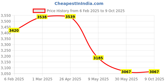 industrybuying.com TP-link 10/100Mbps Multi-Mode Media Converter MC100CM tp-link Price History Graph from 6 Feb 2025 to 9 Oct 2025