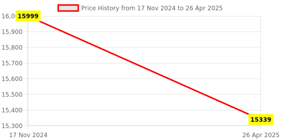 industrybuying.com TP-link 1080 Pixel Smart AI Detection Wire-Free Security Camera System Kit, TAPO C400s2 tp-link Price History Graph from 17 Nov 2024 to 26 Apr 2025