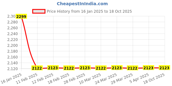 industrybuying.com TP-link 16-Port 10/100Mbps Desktop Switch TL-SF1016D tp-link Price History Graph from 16 Jan 2025 to 18 Oct 2025
