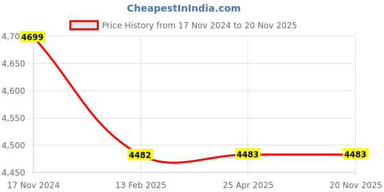 industrybuying.com TP-link 2304x1296 Pixel Outdoor Full Color Night Vision Pan/Tilt Security WiFi Camera, TAPO C510W tp-link Price History Graph from 17 Nov 2024 to 20 Nov 2025