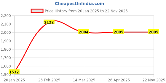 industrybuying.com TP-link 300Mbps Wi-Fi Range Extender TL-WA855RE tp-link Price History Graph from 20 Jan 2025 to 22 Nov 2025