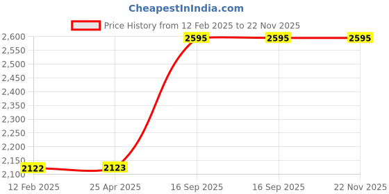 industrybuying.com TP-link 3G/4G Wireless N Router TL-MR3420 tp-link Price History Graph from 12 Feb 2025 to 22 Nov 2025