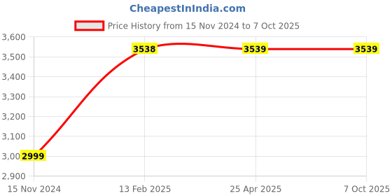 industrybuying.com TP-link AC1200 Wi-Fi Range Extender RE305 tp-link Price History Graph from 15 Nov 2024 to 6 Oct 2025