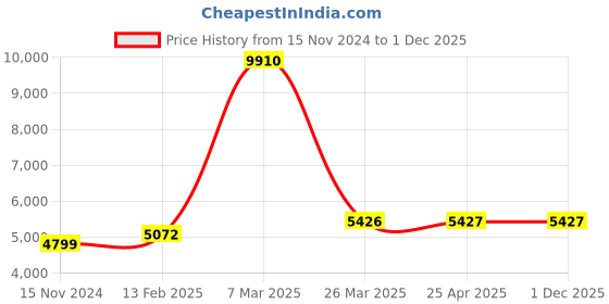 industrybuying.com TP-link EAP230 Wall Omada AC1200 Wireless MU-MIMO Gigabit Wall Plate Access Point tp-link Price History Graph from 15 Nov 2024 to 1 Dec 2025
