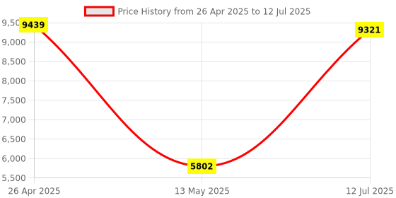 industrybuying.com TP-link EAP245 Ceiling Mount Access Point tp-link Price History Graph from 26 Apr 2025 to 12 Jul 2025