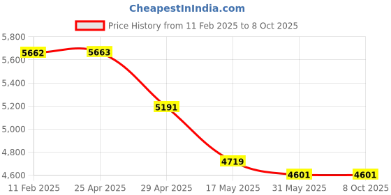 industrybuying.com TP-link HS100 Wi-Fi Smart Plug White tp-link Price History Graph from 11 Feb 2025 to 8 Oct 2025