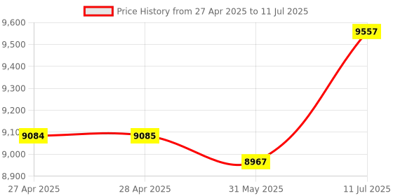 industrybuying.com TP-link Network Video Recorder Black 16 Channel 2 SATA Interface, VIGI NVR2016H tp-link Price History Graph from 27 Apr 2025 to 11 Jul 2025