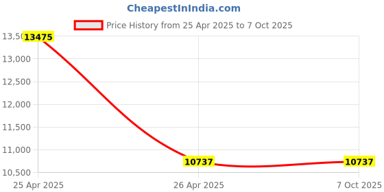 industrybuying.com TP-link OC200 Omada Hardware Controller tp-link Price History Graph from 25 Apr 2025 to 7 Oct 2025