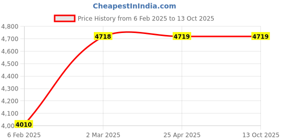 industrybuying.com TP-link RE450 450-1300Mbps Wi-Fi Range Extender, AC1750 tp-link Price History Graph from 6 Feb 2025 to 12 Oct 2025